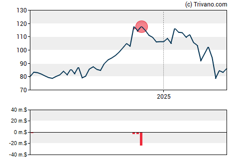 Grafiek Stifel Financial Corp.