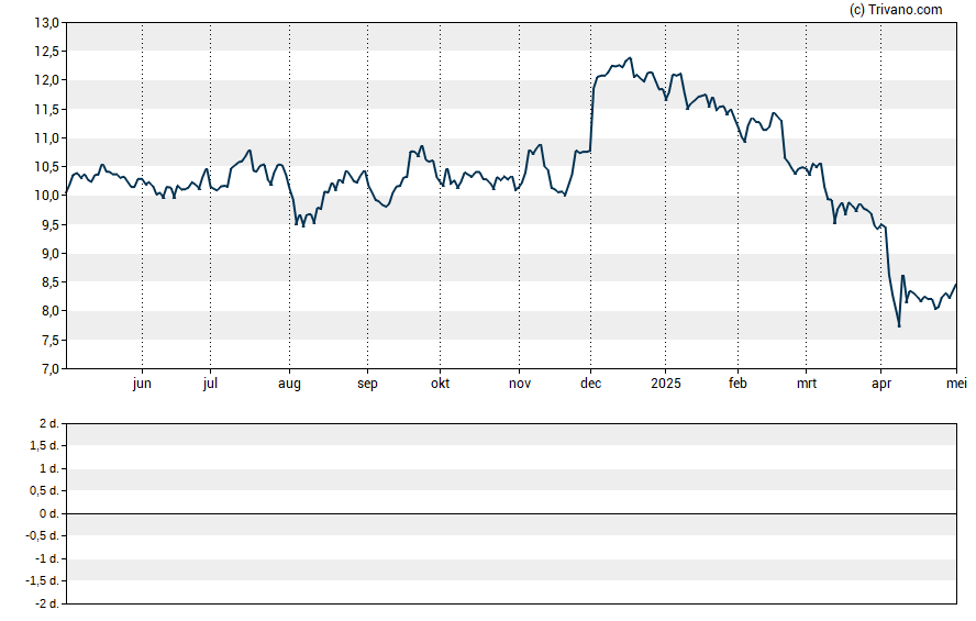 Grafiek Sunstone Hotel Investors Inc