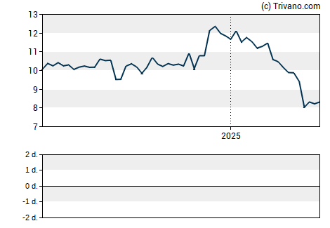 Grafiek Sunstone Hotel Investors Inc