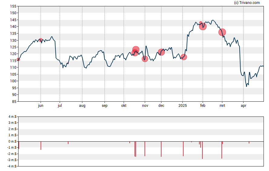 Grafiek Synnex Corp