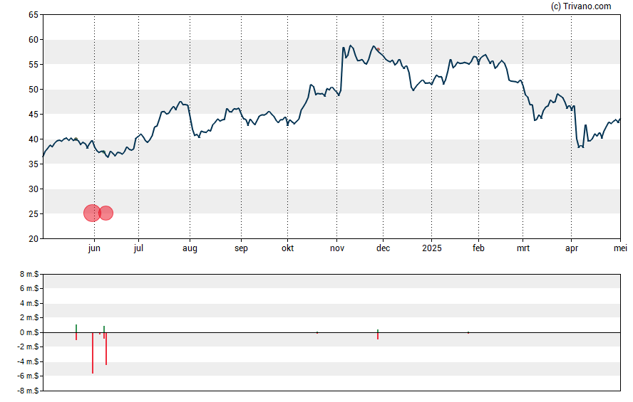 Grafiek Synovus Financial Corp.