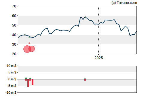 Grafiek Synovus Financial Corp.