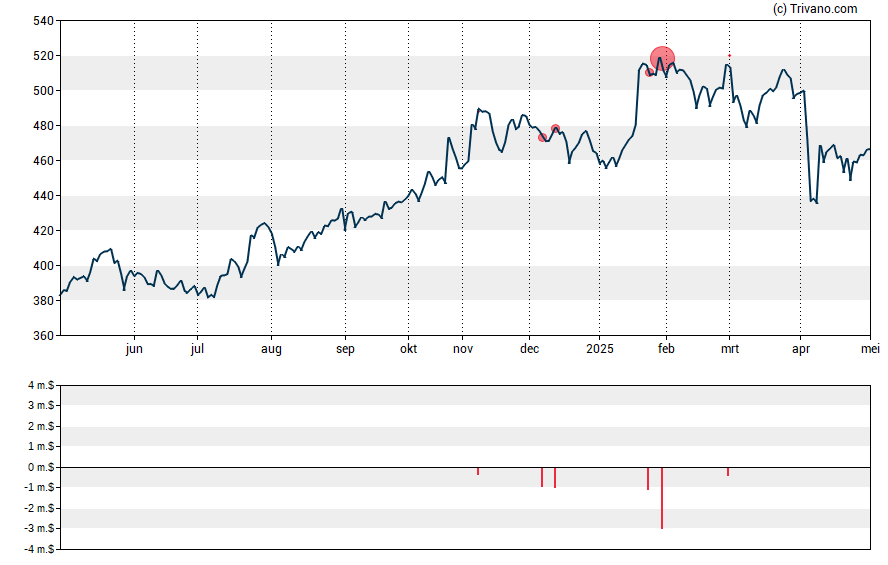 Grafiek Teledyne Technologies Inc