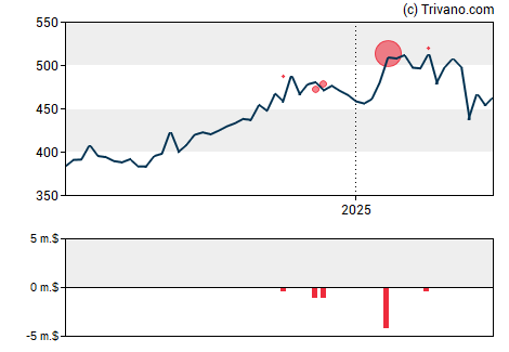 Grafiek Teledyne Technologies Inc