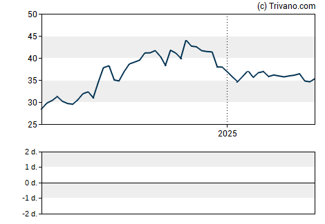 Grafiek Virginia National Bankshares Corp