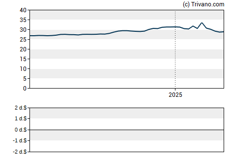 Grafiek Endeavor Group Holdings Inc - Class A