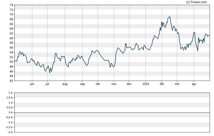 Grafiek Tempur Sealy International Inc