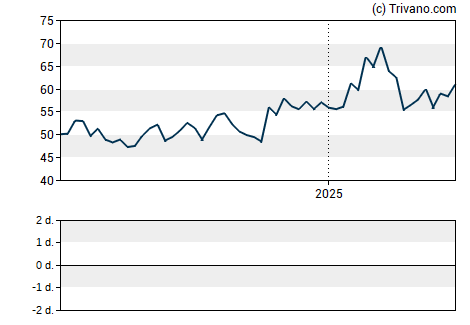 Grafiek Tempur Sealy International Inc