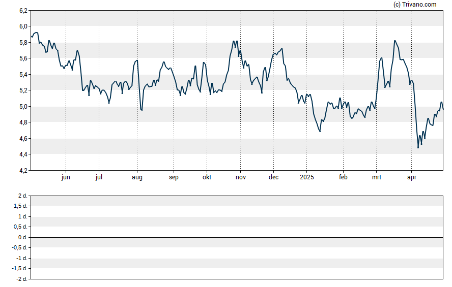 Grafiek Allfunds Group Plc