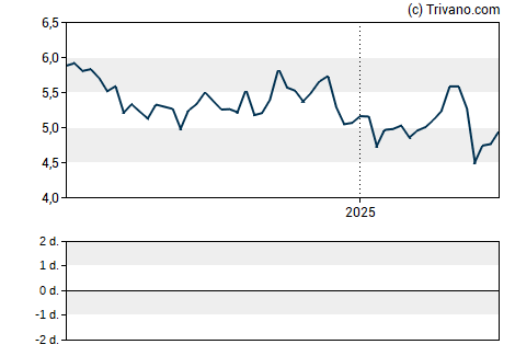 Grafiek Allfunds Group Plc