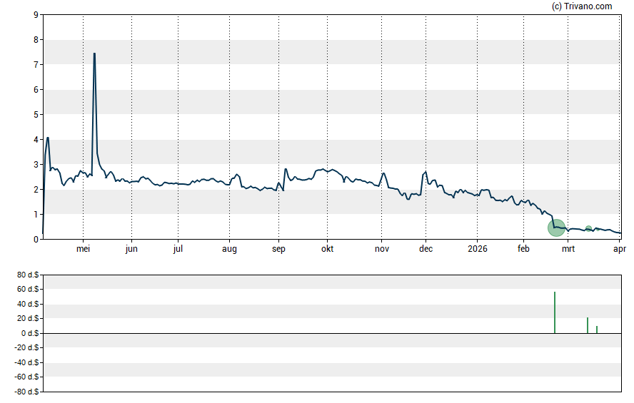 Grafiek Twin Vee PowerCats Co