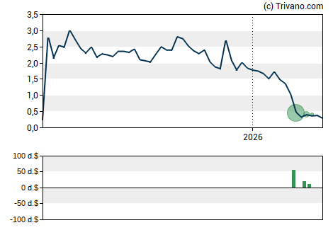 Grafiek Twin Vee PowerCats Co