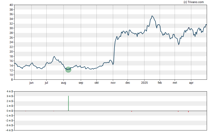 Grafiek Geo Group, Inc.