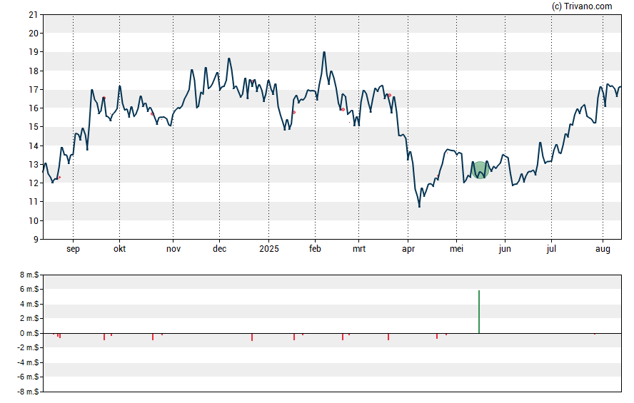 Grafiek Centessa Pharmaceuticals plc - ADR