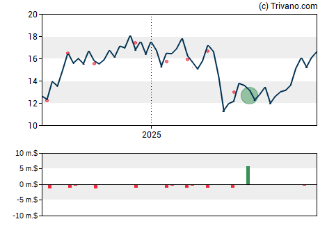 Grafiek Centessa Pharmaceuticals plc - ADR