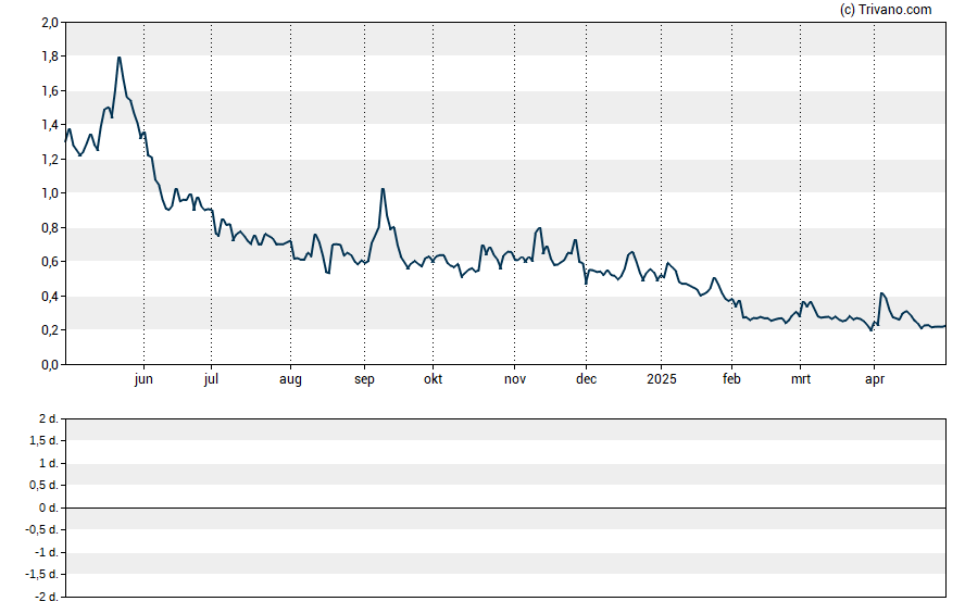 Grafiek Protagenic Therapeutics Inc