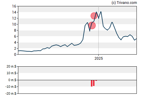 Grafiek Red Cat Holdings Inc