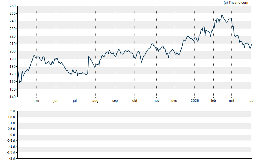 Grafiek Toyota Motor Corporation