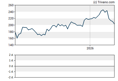 Grafiek Toyota Motor Corporation