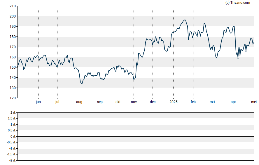 Grafiek Gulfport Energy Corp. (New)