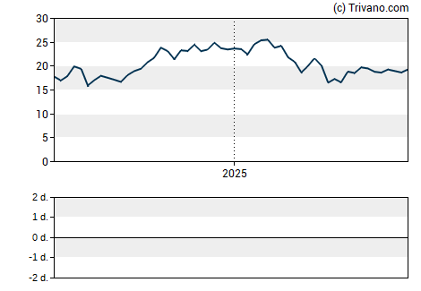 Grafiek Blue Owl Capital Inc - Class A