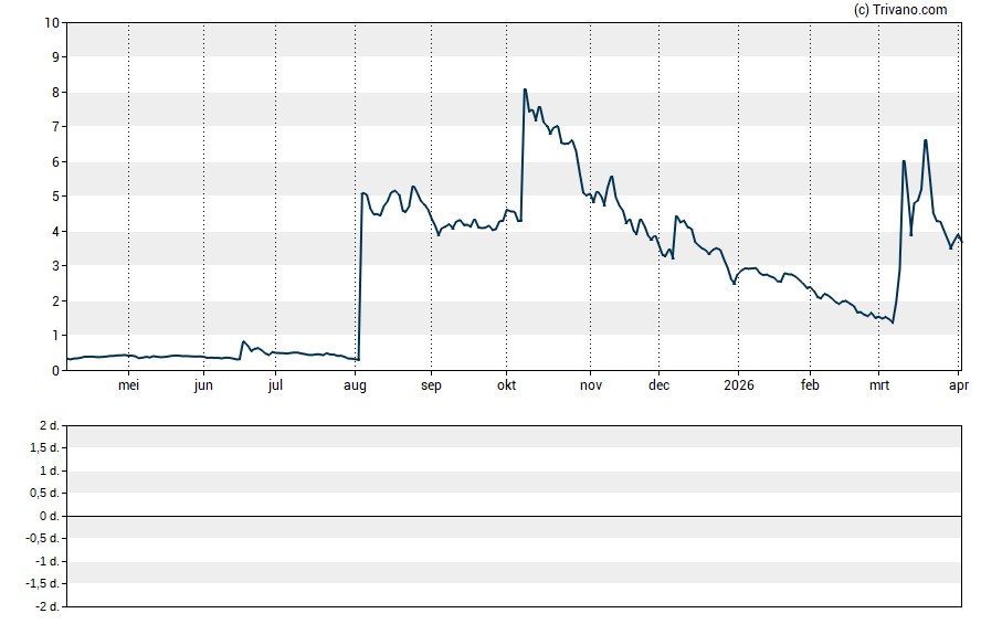 Grafiek Acurx Pharmaceuticals LLC