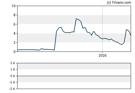 Grafiek Acurx Pharmaceuticals LLC