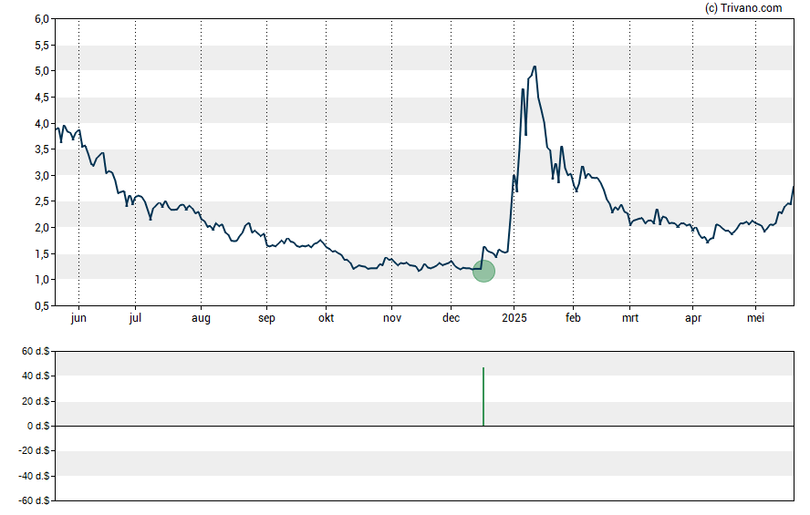 Grafiek NRX Pharmaceuticals Inc