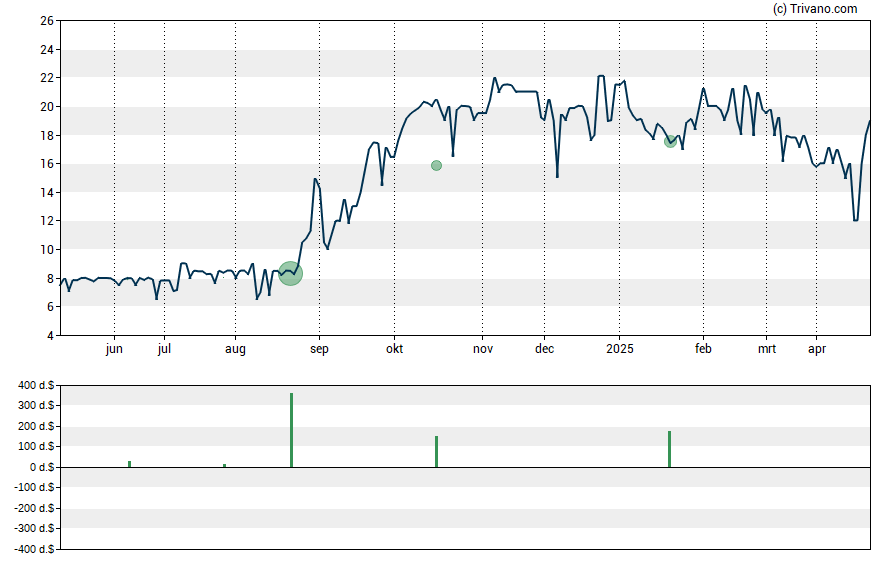 Grafiek Zivo Bioscience Inc