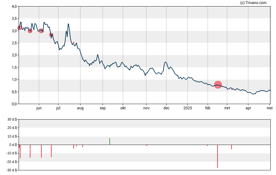 Grafiek Century Therapeutics Inc