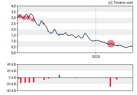 Grafiek Century Therapeutics Inc