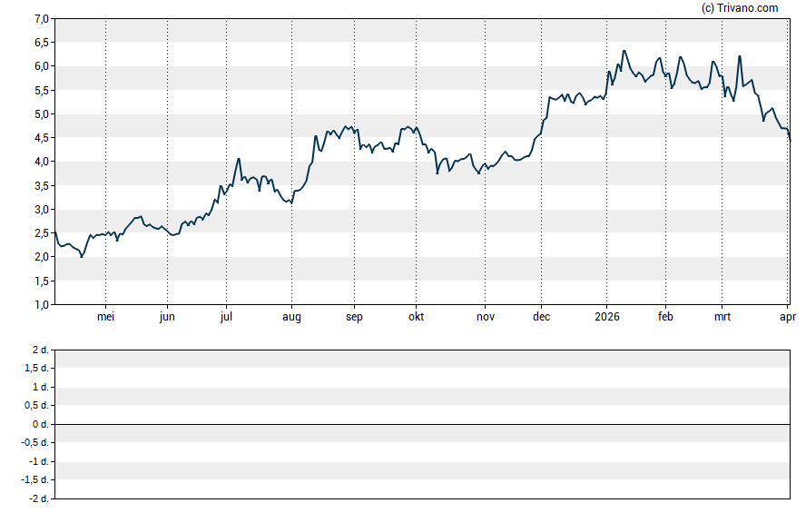 Grafiek AiHuiShou International Co Ltd - ADR
