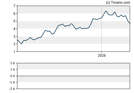 Grafiek AiHuiShou International Co Ltd - ADR