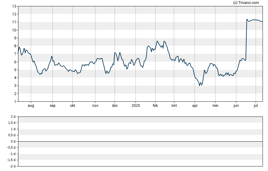 Grafiek Verve Therapeutics Inc