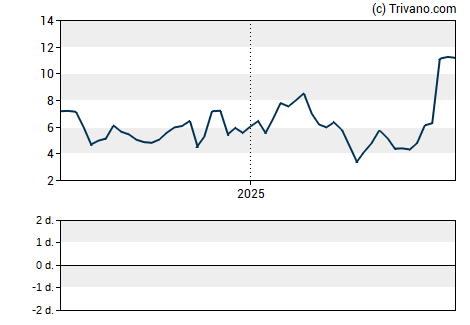 Grafiek Verve Therapeutics Inc