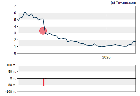 Grafiek Torrid Holdings Inc