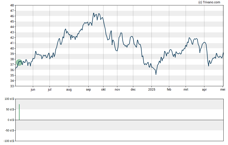 Grafiek Universal Health Realty Income Trust