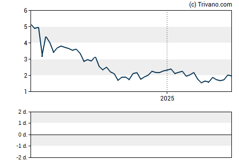 Grafiek Better Choice Company Inc