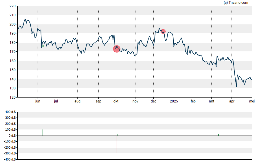 Grafiek Vail Resorts Inc.