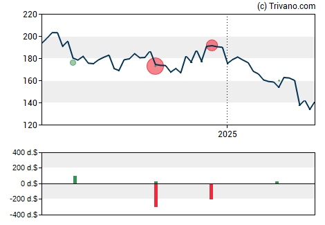 Grafiek Vail Resorts Inc.