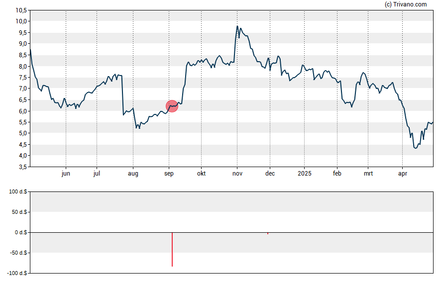 Grafiek Bausch Health Companies Inc