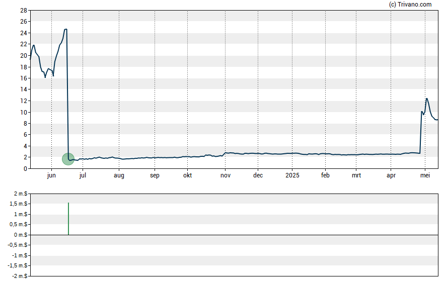 Grafiek Aerovate Therapeutics Inc