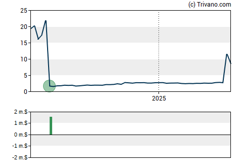 Grafiek Aerovate Therapeutics Inc
