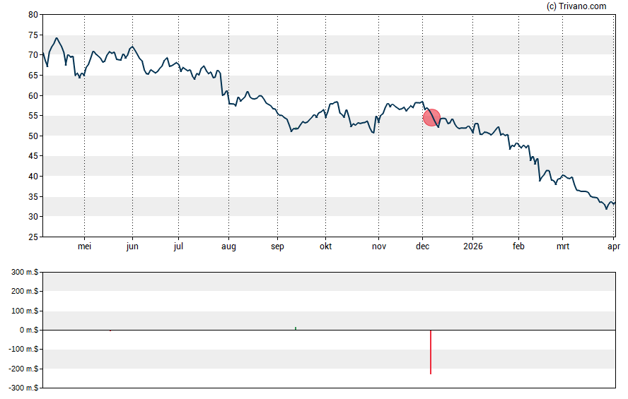 Grafiek Ryan Specialty Group Holdings Inc