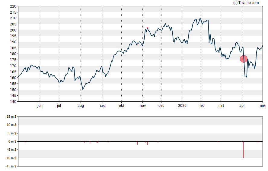 Grafiek Westinghouse Air Brake Technologies Corp