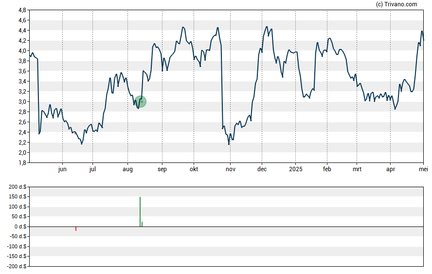 Grafiek Evolv Technologies Holdings Inc - Class A