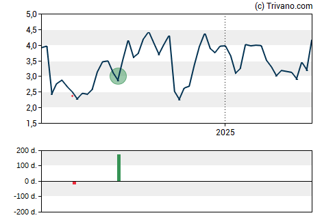 Grafiek Evolv Technologies Holdings Inc - Class A