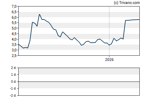 Grafiek European Wax Center Inc