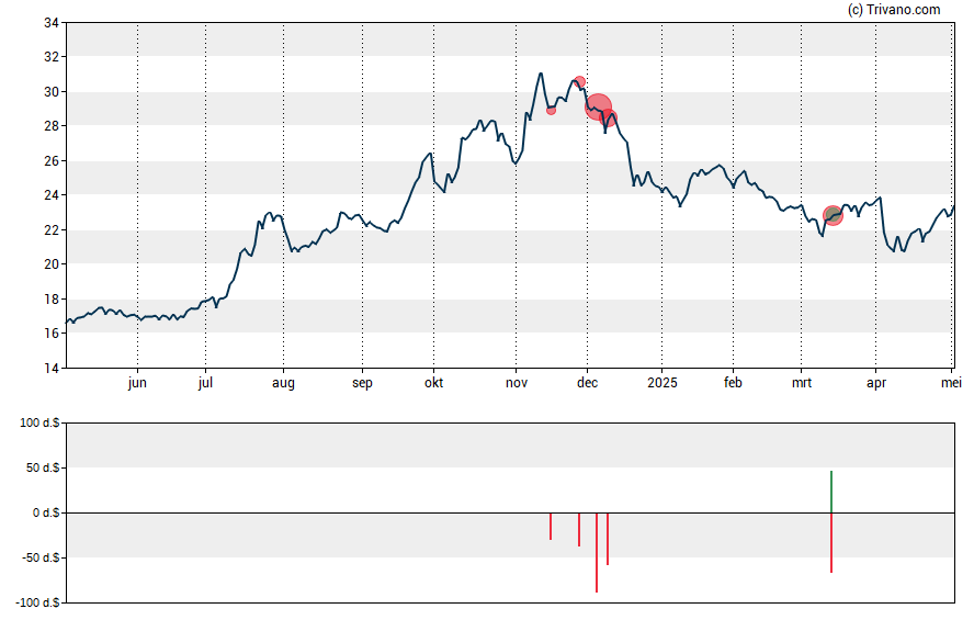 Grafiek NorthEast Community Bancorp Inc.