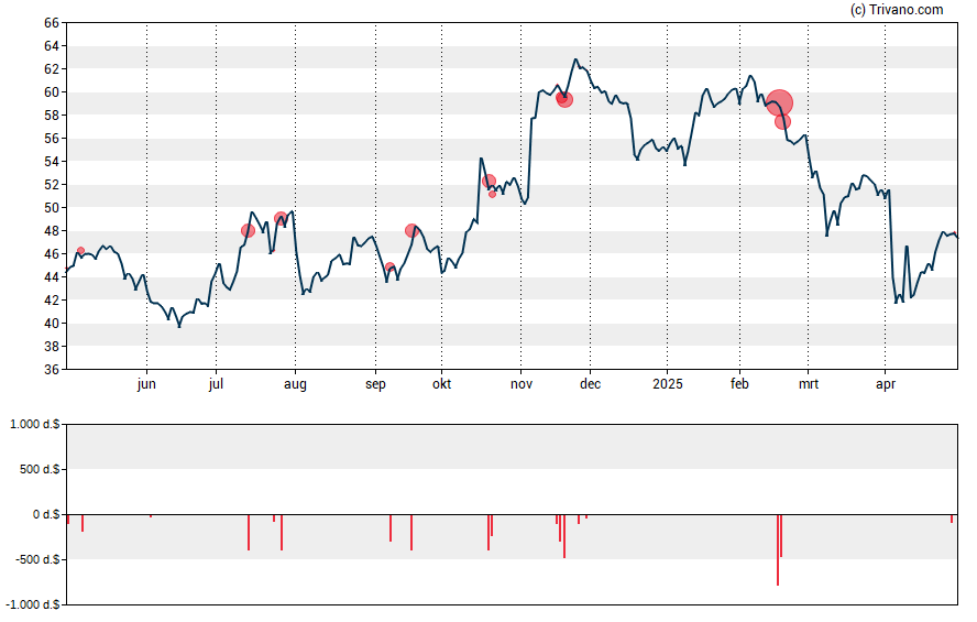 Grafiek Webster Financial Corp.